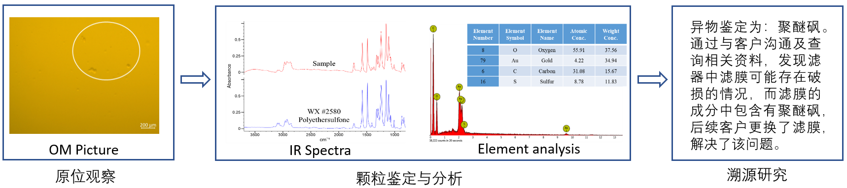 典型案例2 :生产异常事件:DP产品过滤后发现片状颗粒